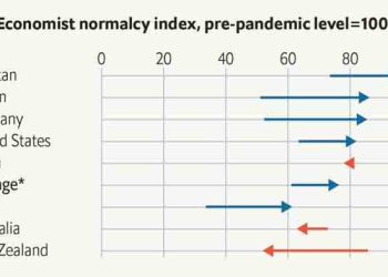 Pakistan secures top rank in The Economist’s world normalcy index