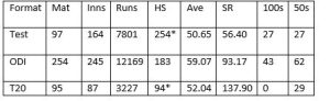 Virat Kohli stats, odis, test, centuries matches