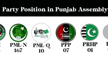 PTI clean bowls PML-N in Punjab; re-gains majority in Punjab Assembly