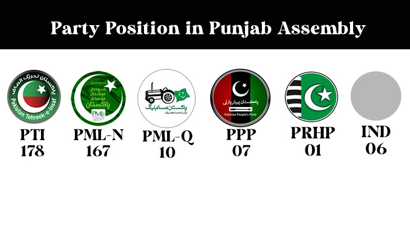PTI clean bowls PML-N in Punjab; re-gains majority in Punjab Assembly