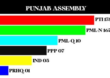 cache Web Desk How-To Guides —No tags 0 —No comments Last Modified 2022/07/22 at 12:15 pm OK Good 0 Select PTI favourites as Hamza and Elahi go head-to-head for CM Punjab chair PTI favourites as Hamza and Elahi go head-to-head for CM Punjab chair