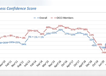 usiness Confidence Score of Pakistan nosedives to negative four per cent