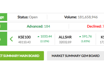 KSE-100 index crosses 48,000 barrier