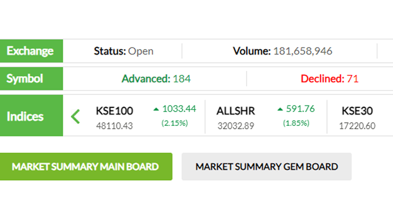 KSE-100 index crosses 48,000 barrier