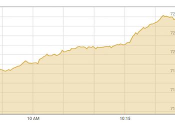 Bullish momentum pushes PSX to 72,000 points